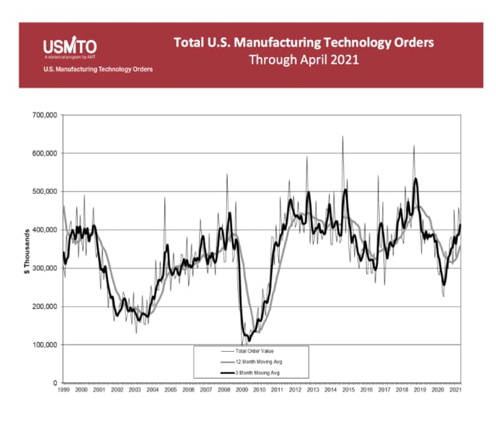 US Manufacturing Technology Orders Up 72% Year-Over-Year