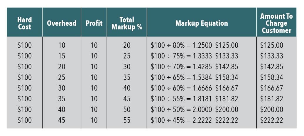 Scott Markup Table