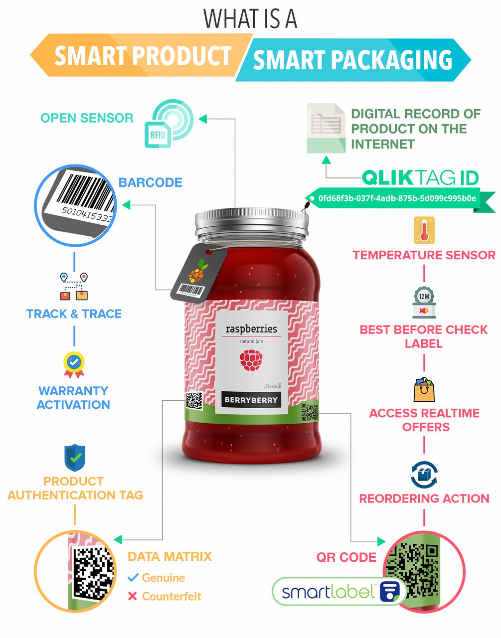 Smart Product Smart Pkg Infographic