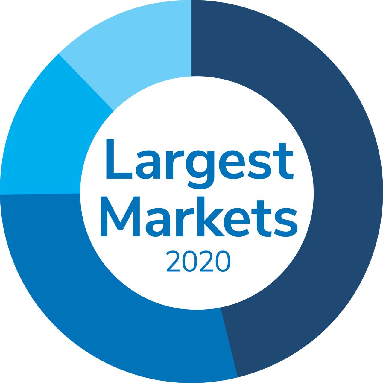Largest Markets 2020