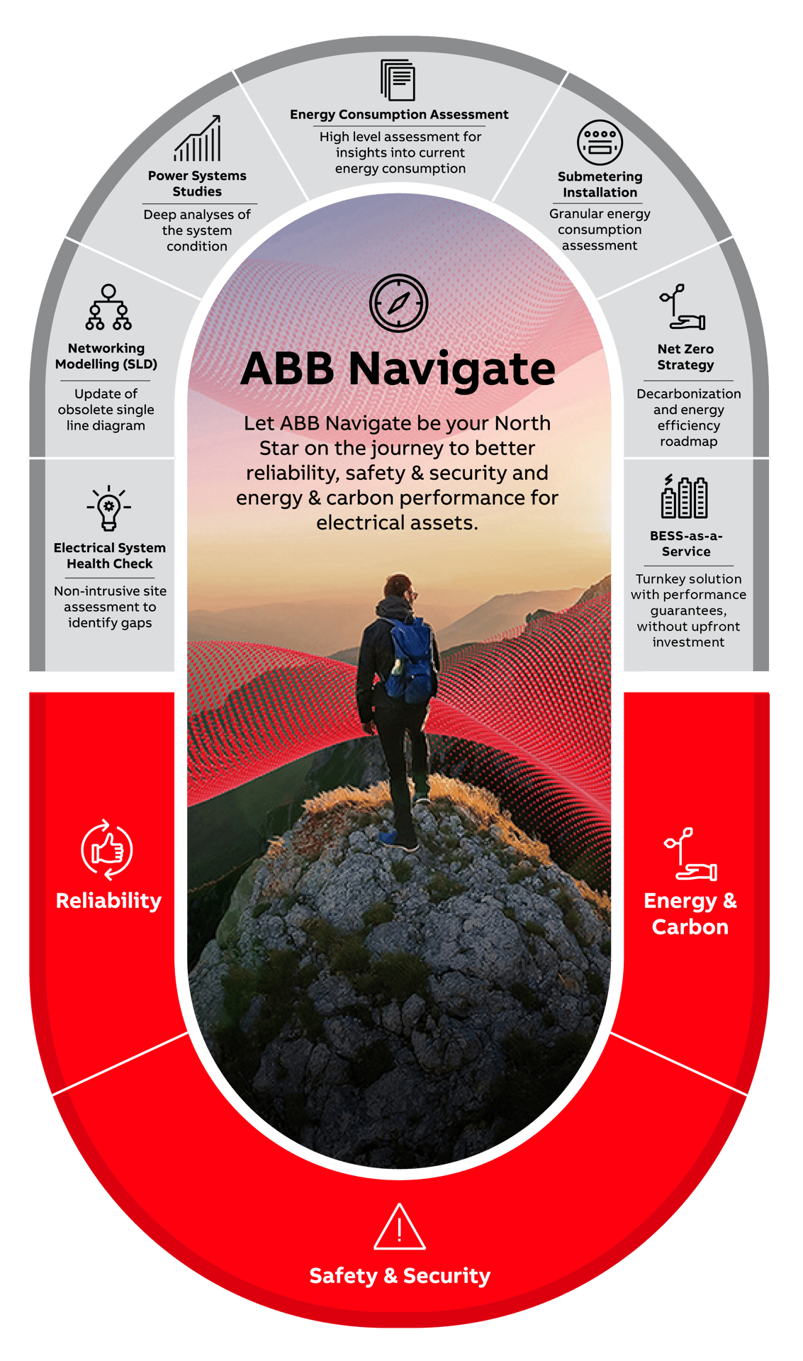 ABB, Navigate, Infographic, Electrical System Health Check, Networking Modelling (SLD), Power Systems Studies, Energy Consumption Assessment, Submetering Installation, Net Zero Strategy, BESS-as-a-Service, Reliability, Safety and security, Energy and Carbon 