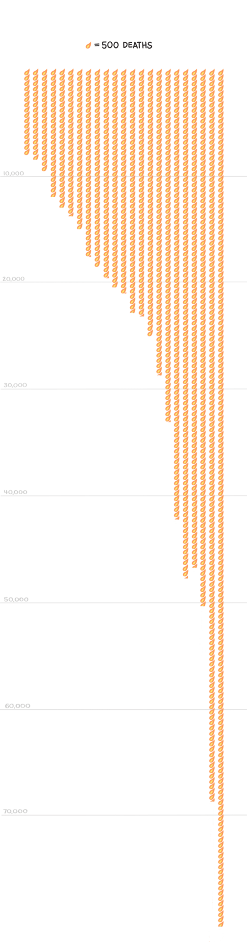 Grouped symbol chart showing number of deaths from opioids from 1999-2021. The icons are stacked in bars for each year and increase at a steep rate as you get closer to 2021. 