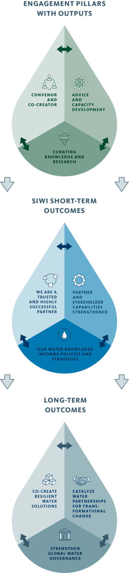 Flow chart: engagement pillars lead to short-term and long-term water outcomes.