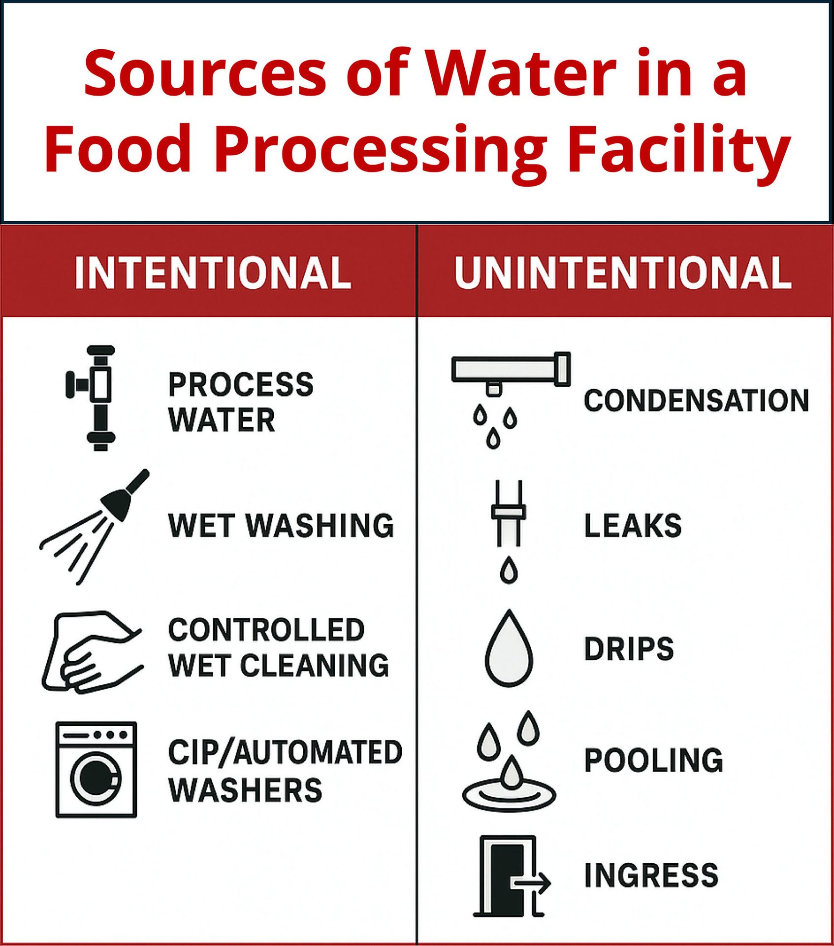 Diagram illustrating intentional and unintentional sources of water in a food processing facility, with icons.