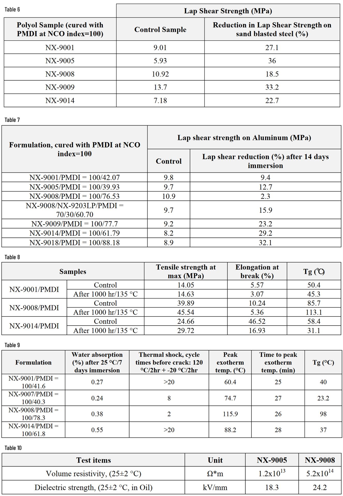Tables detailing mechanical, physical, and electrical properties of various polyol samples.