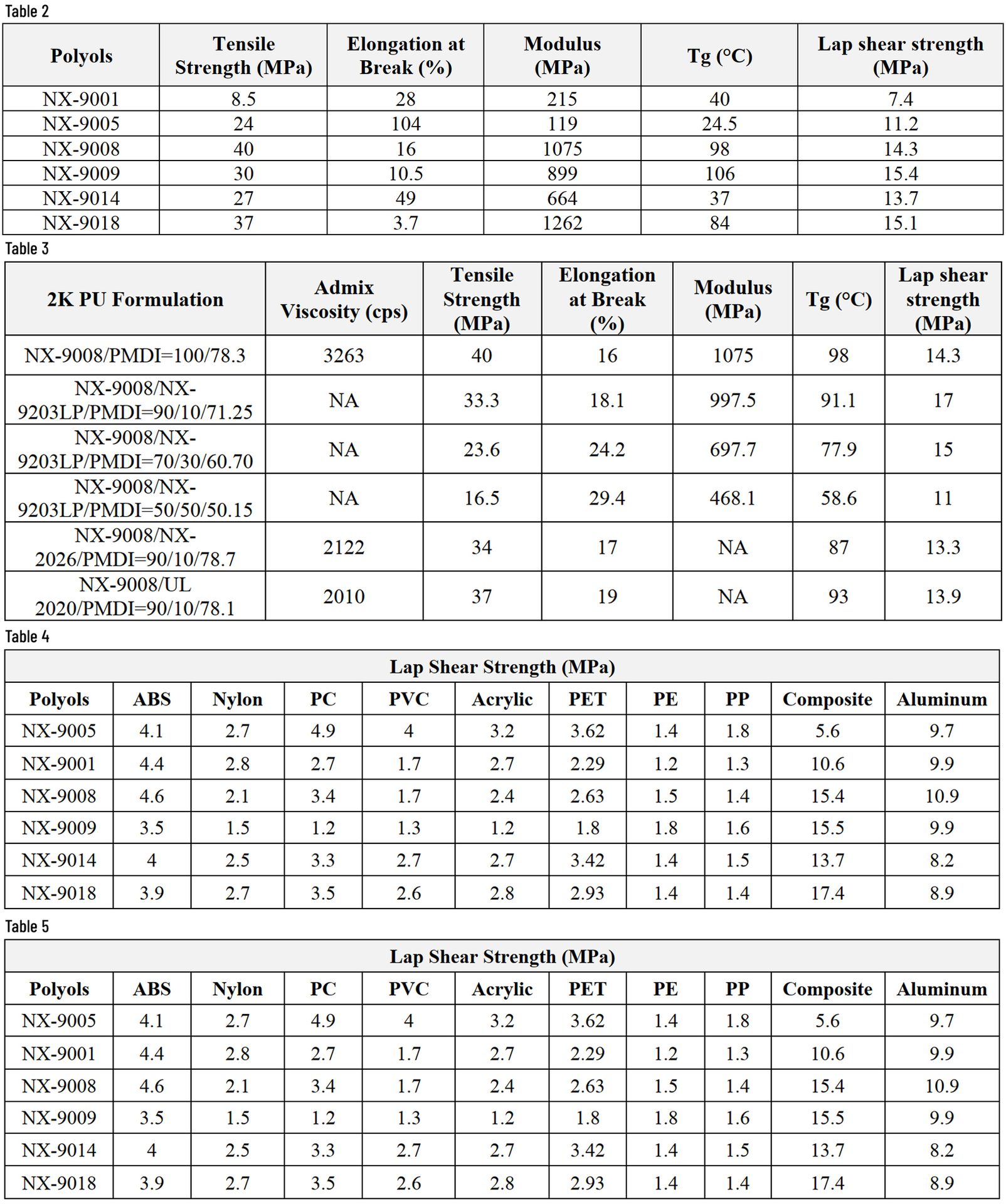 Tables with polyol and 2K PU formulation properties: tensile strength, modulus, and lap shear strength.
