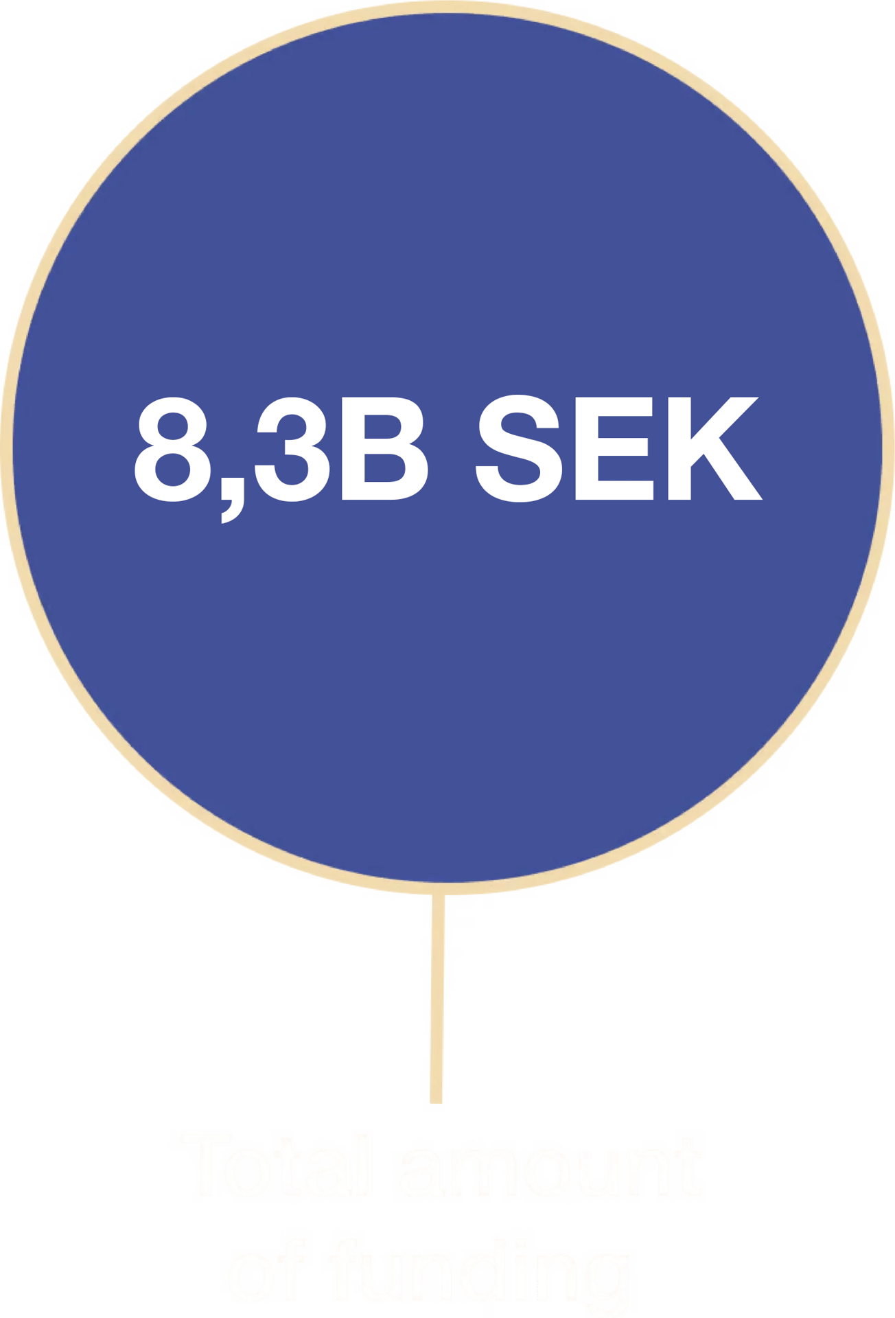 A blue circle displays "8,3B SEK" in white text, indicating the total amount of funding below it.