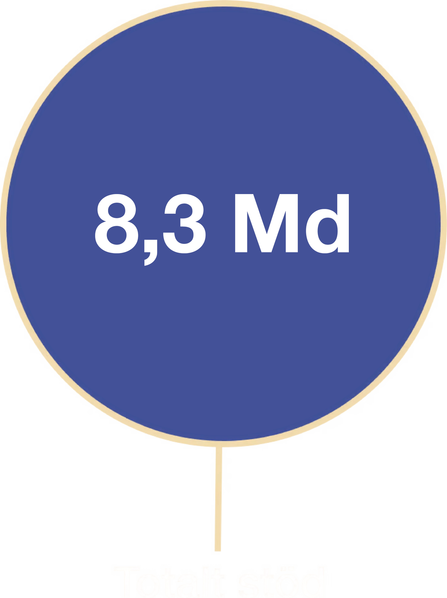 A graphic showing "8,3 Md" in a blue circle and "Totalt stöd" below it, likely indicating a total amount of support.