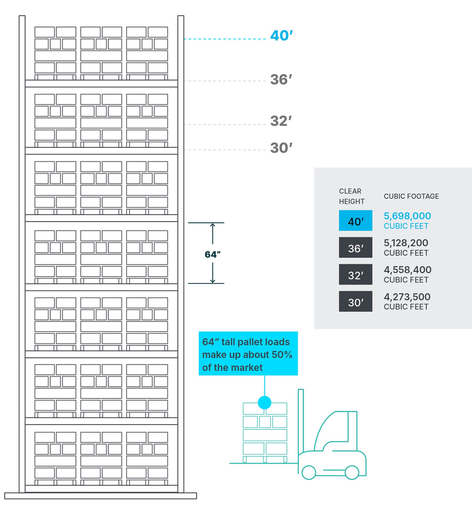 Diagram illustrating warehouse racking with clear heights from 30' to 40' and corresponding cubic footage.