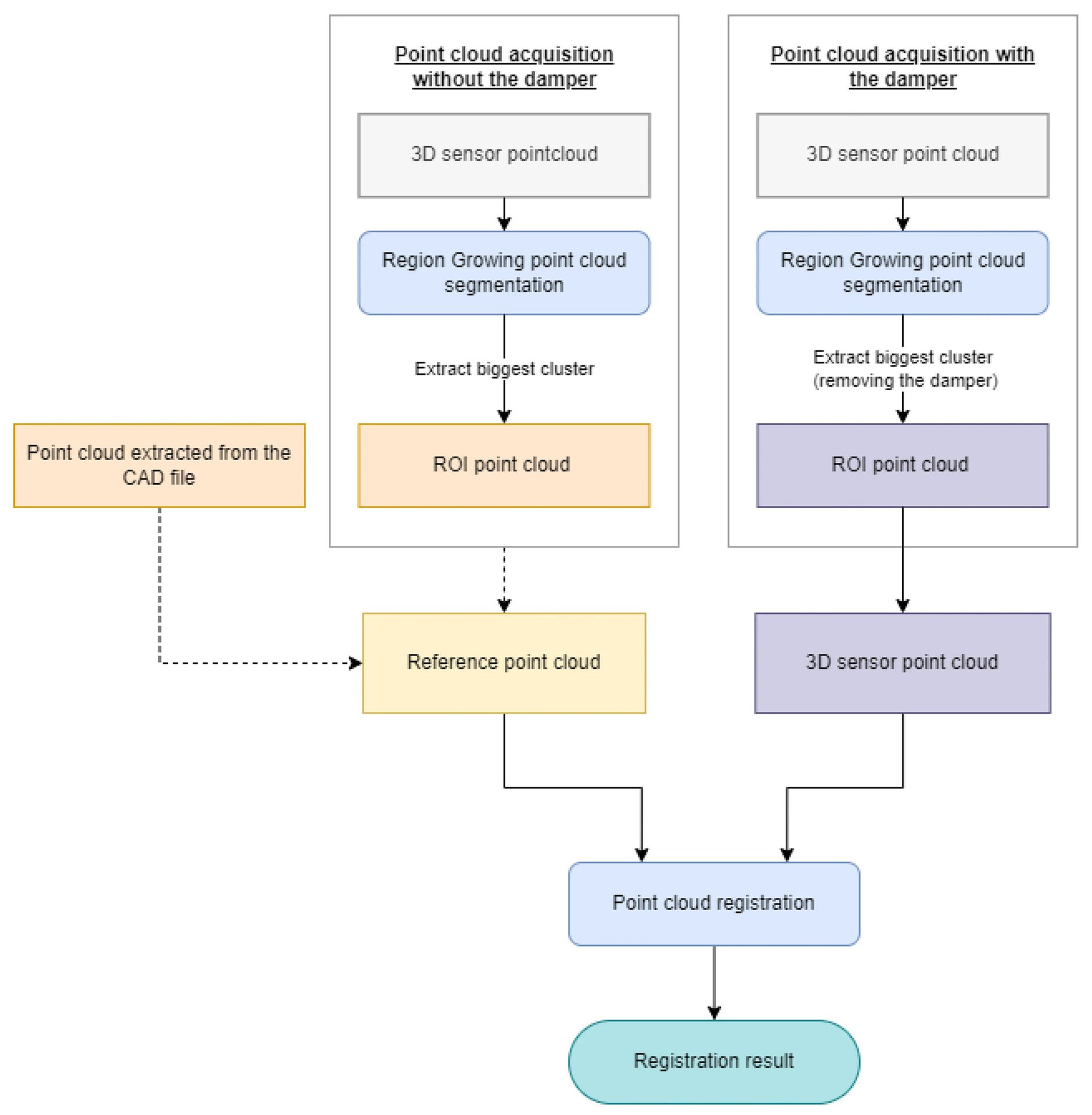 Flowchart showing point cloud acquisition without/with damper, CAD extraction, and registration.