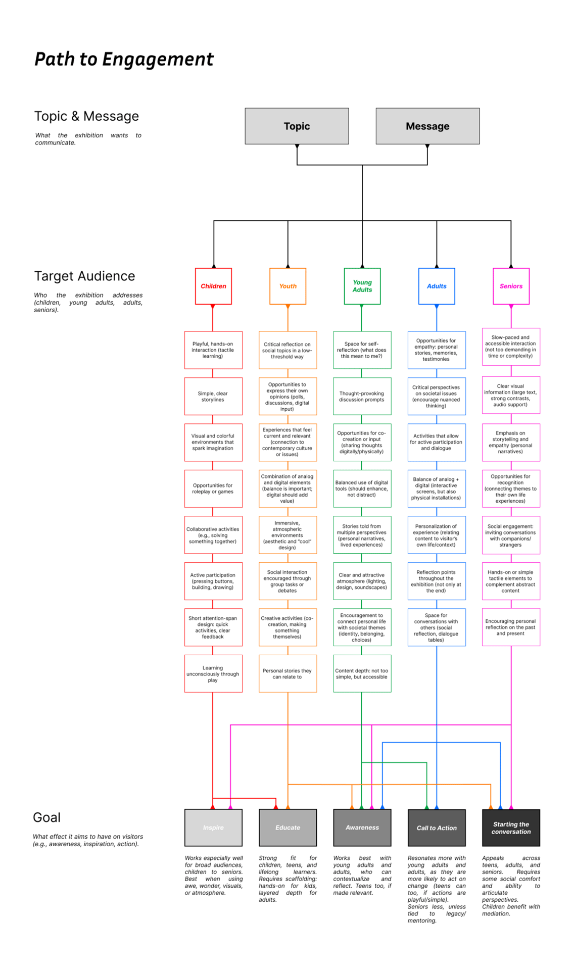 Exhibition engagement flow diagram: Topic, audiences, tailored strategies, and visitor goals.