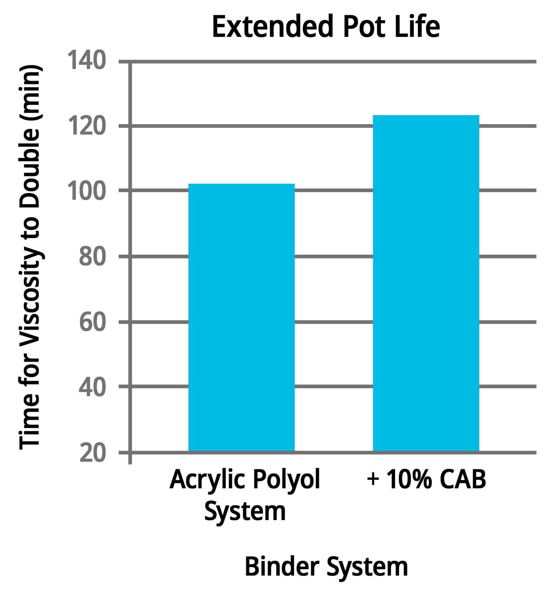 Extended pot life