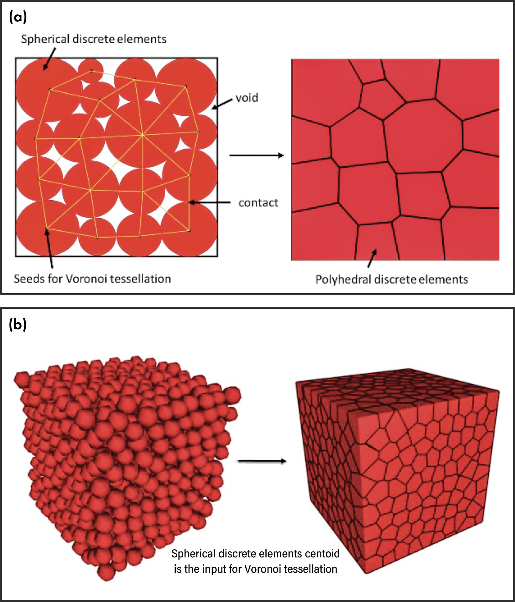 The Voronoi tessellation process