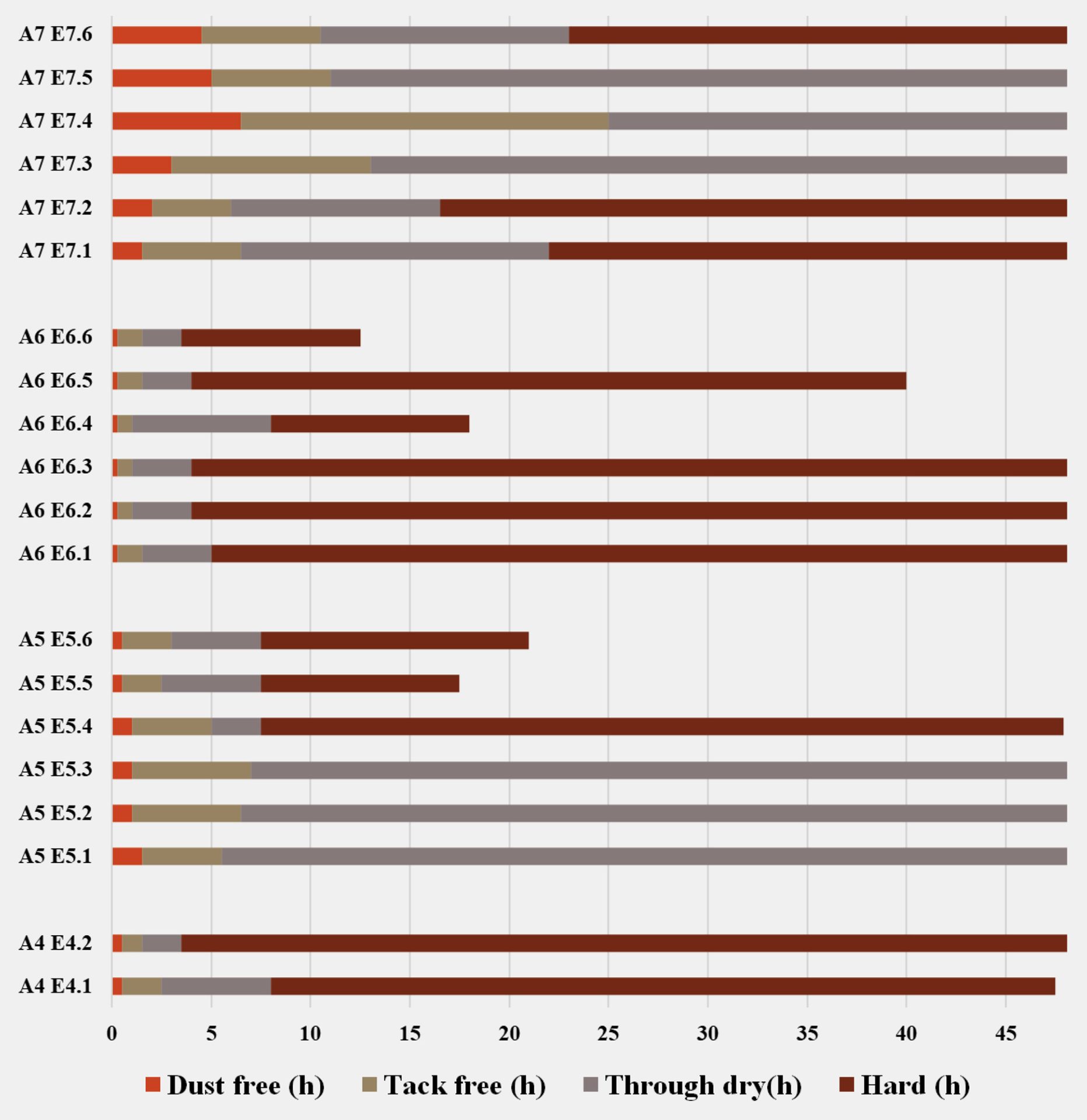 Drying behavior of clear coats prepared from Alkyd 4–7 emulsions listed in Table 3.