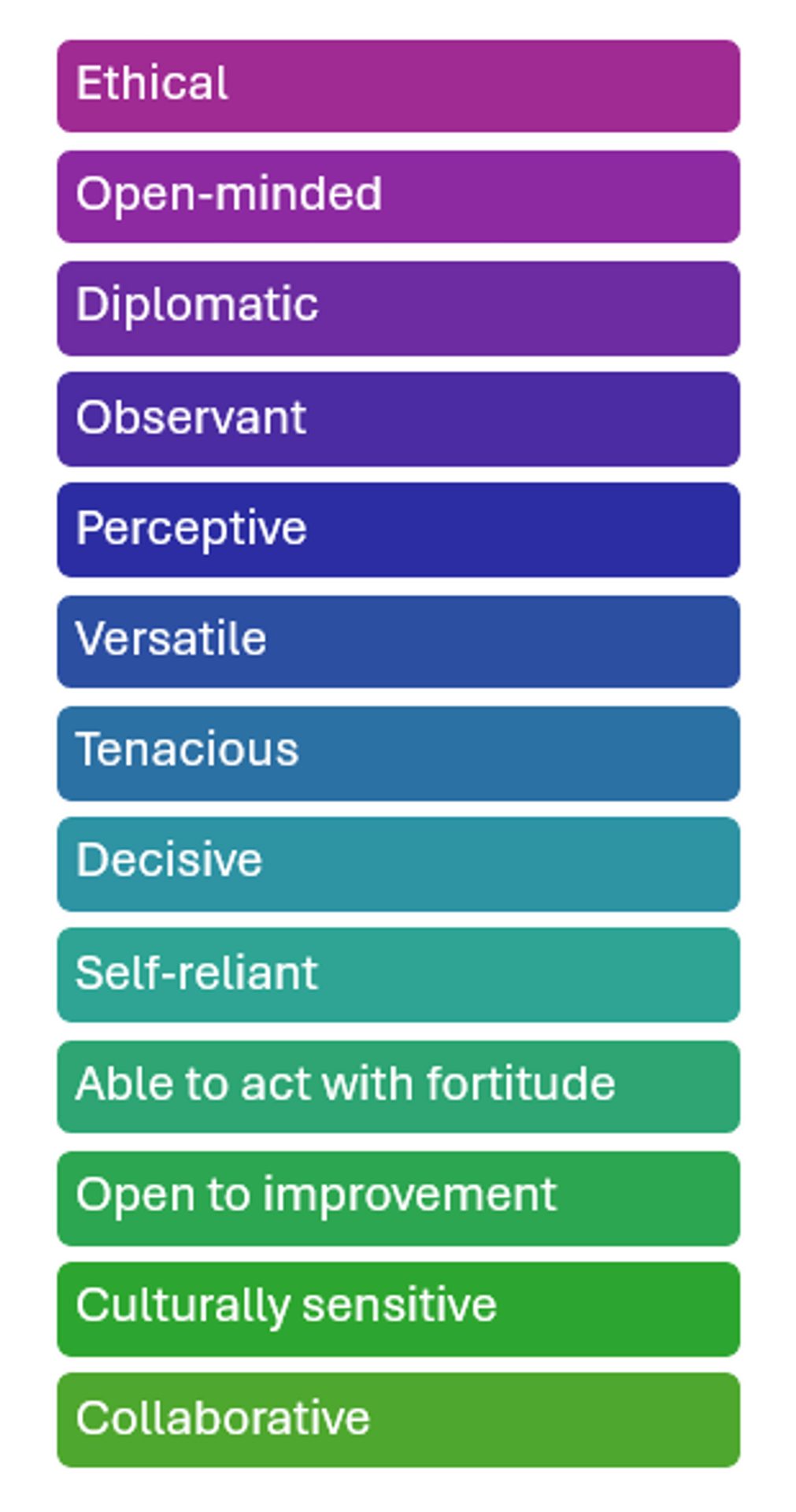 Figure 3: Personal Behaviors