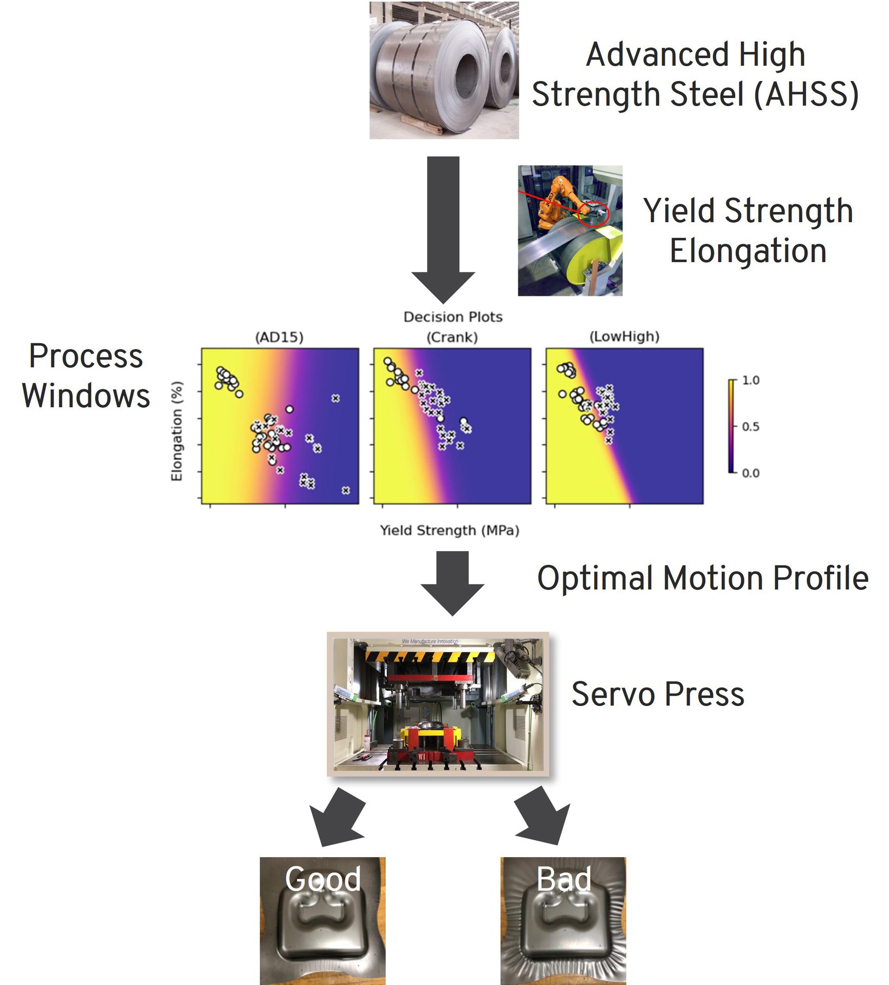 Figure 3. Smart forming with Bayesian algorithms uses real-time AHSS property data to adapt press motions, reducing defects and improving profitability — with simulations showing ~$6.1M annual savings. 