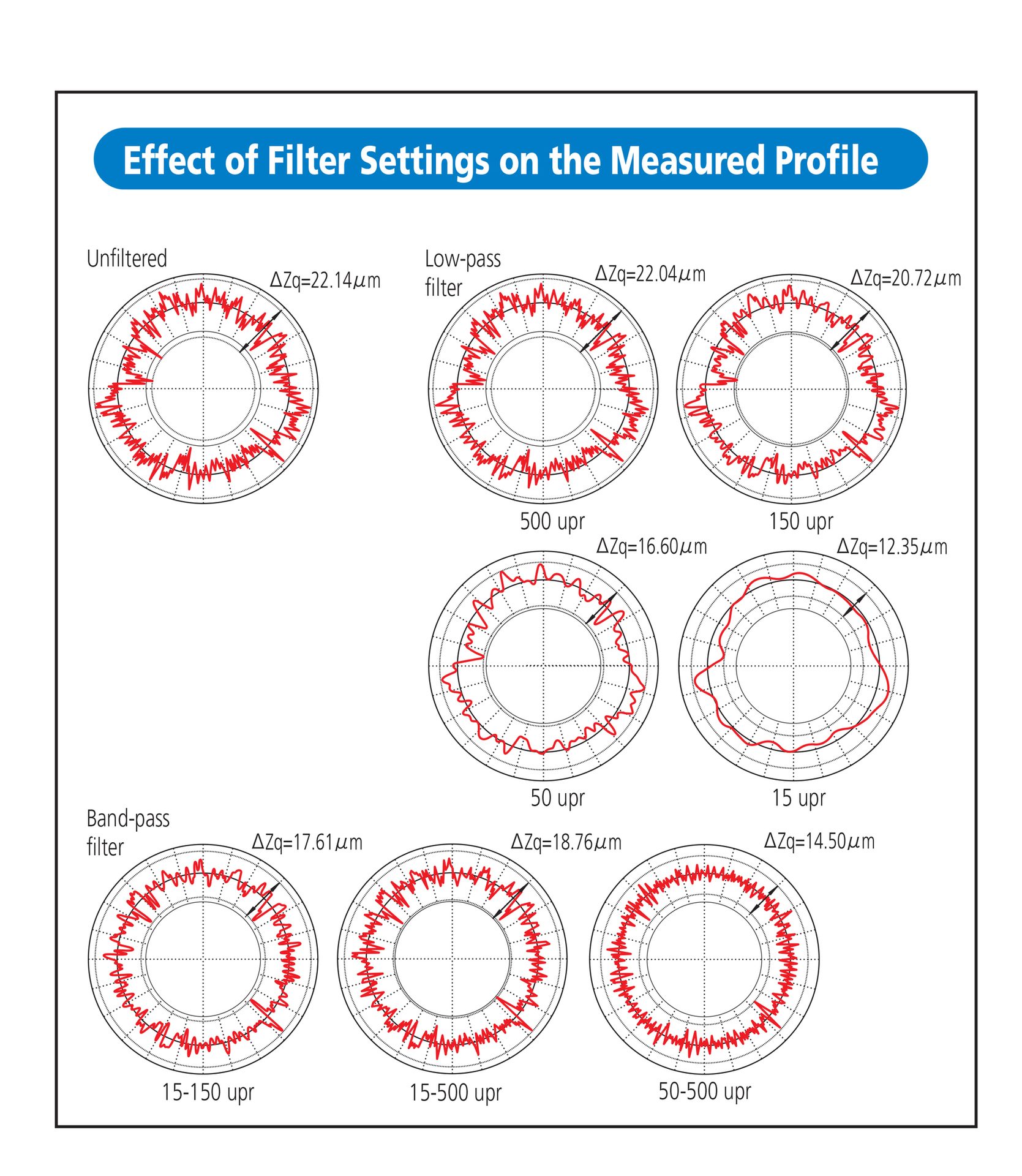 Effect of Filter Settings on the Measured Profile
