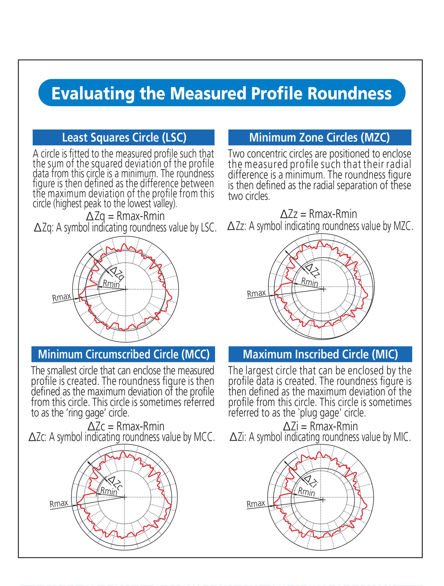 Evaluating Measured Profile Roundness