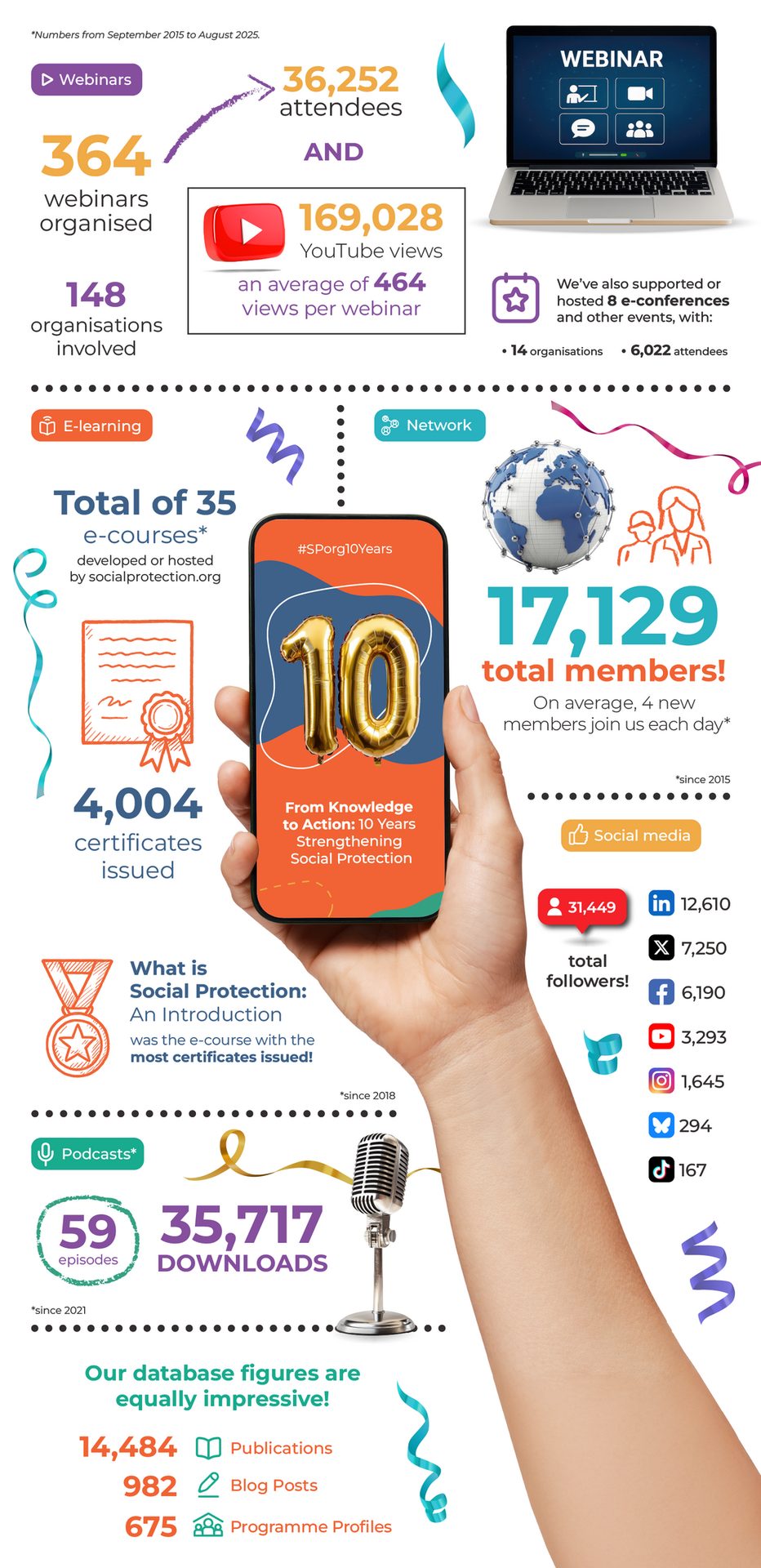 Infographic: 10 years of Social Protection's achievements (webinars, e-learning, members, media).