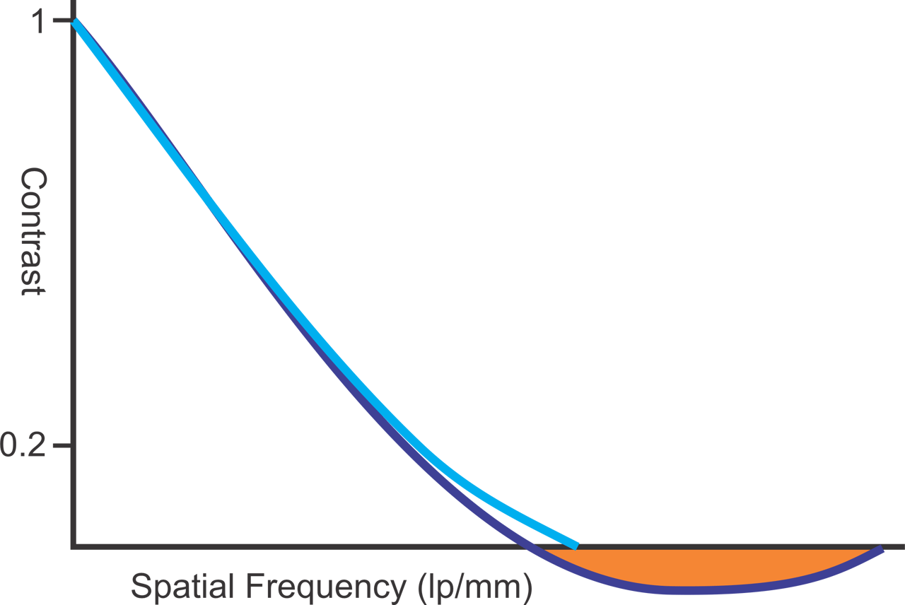 Figure 6 -- Matched MTF Curves for Lens and Image Sensor