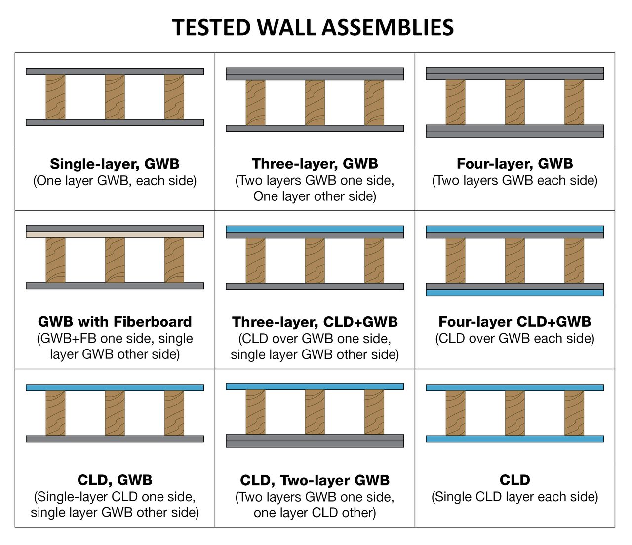 Figure 2: Illustrates the nine wall assemblies used for this study. GWBGypsum Wallboard, FBFiberboard, CLDConstrained Layer Damped panel. 