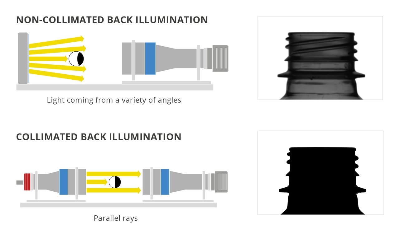 Figure 3. Collimated versus diffuse backlight illumination. Noncollimated back illumination, with light coming from a variety of angles (a); collimated back illumination, with parallel rays (b).