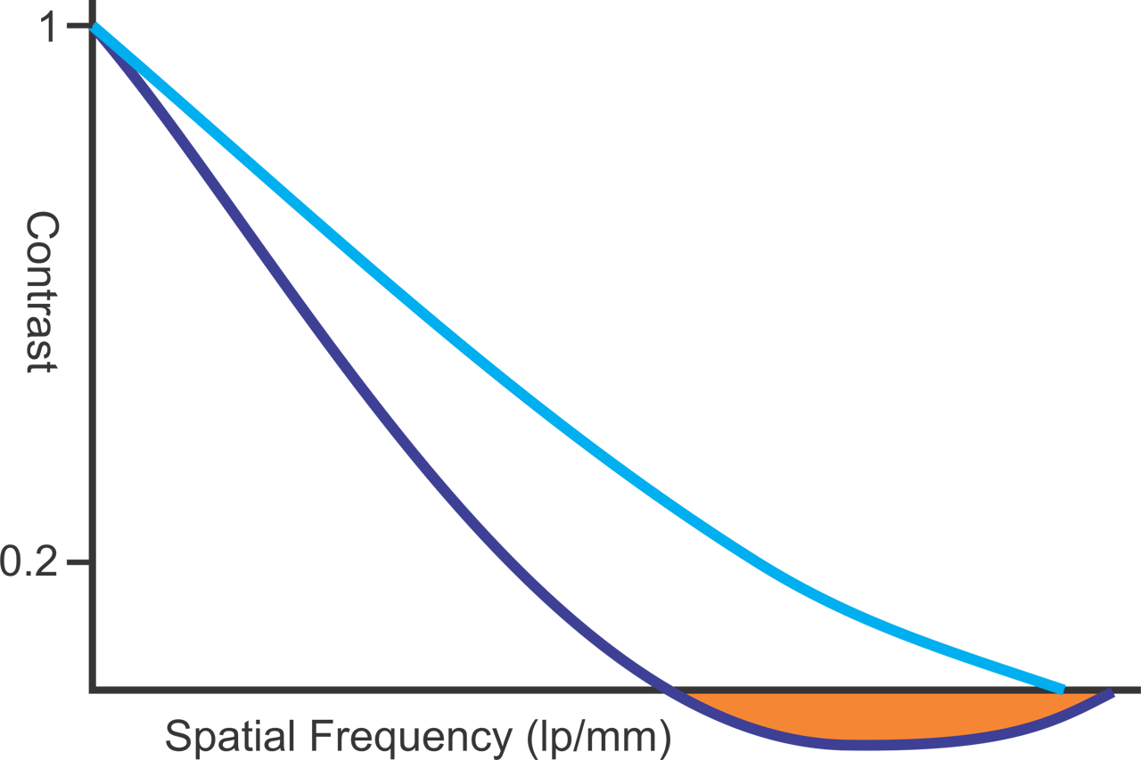 Figure 5 -- MTF of Image Sensor and High Resolution Lens