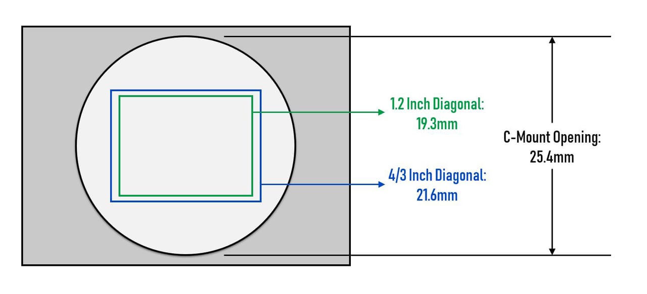 The opening of a C-mount camera can fit 1.2 inch and 4/3 inch sensors, but it gets close enough to the edges of those sensors that it can introduce issues such as stray light.