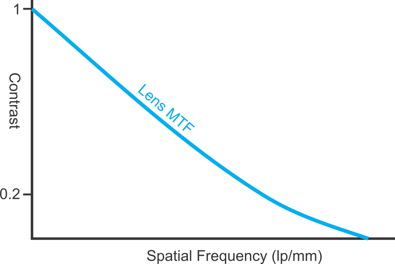 Figure 3 -- Lens MTF