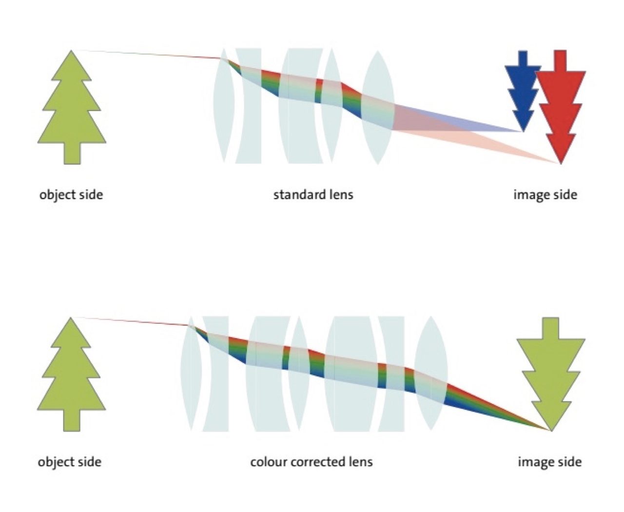 Figure 1. Correcting for chromatic aberration. Source: Stemmer Imaging