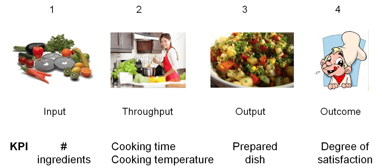 Process of cooking