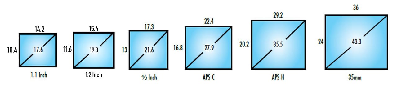 New sensor formats created from the desire to increase system resolutions now fill the previously un-met space between 1.1 inch and full-frame image sensors.