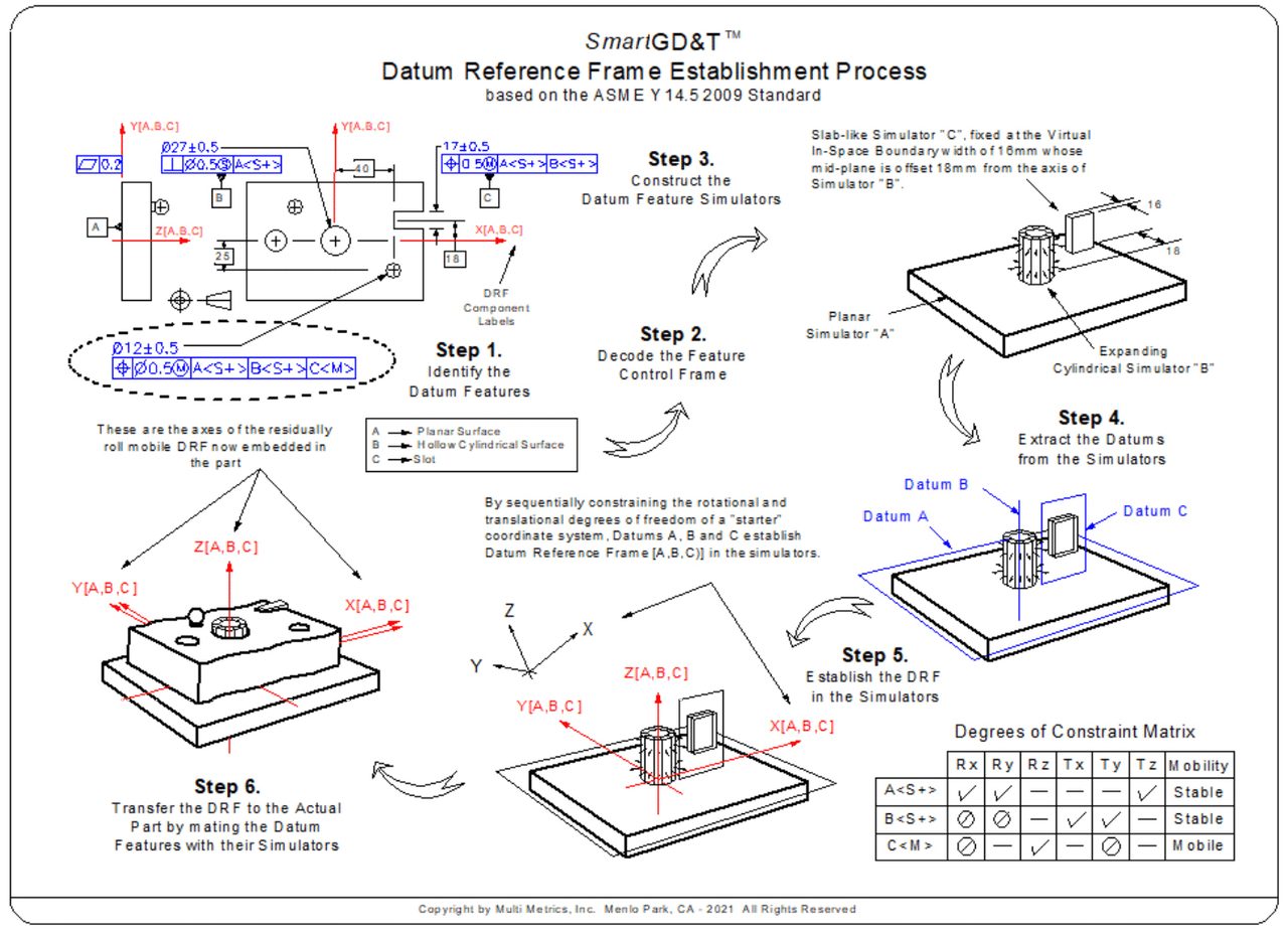 Example of the Datum Reference Frame Establishment Process  Rules