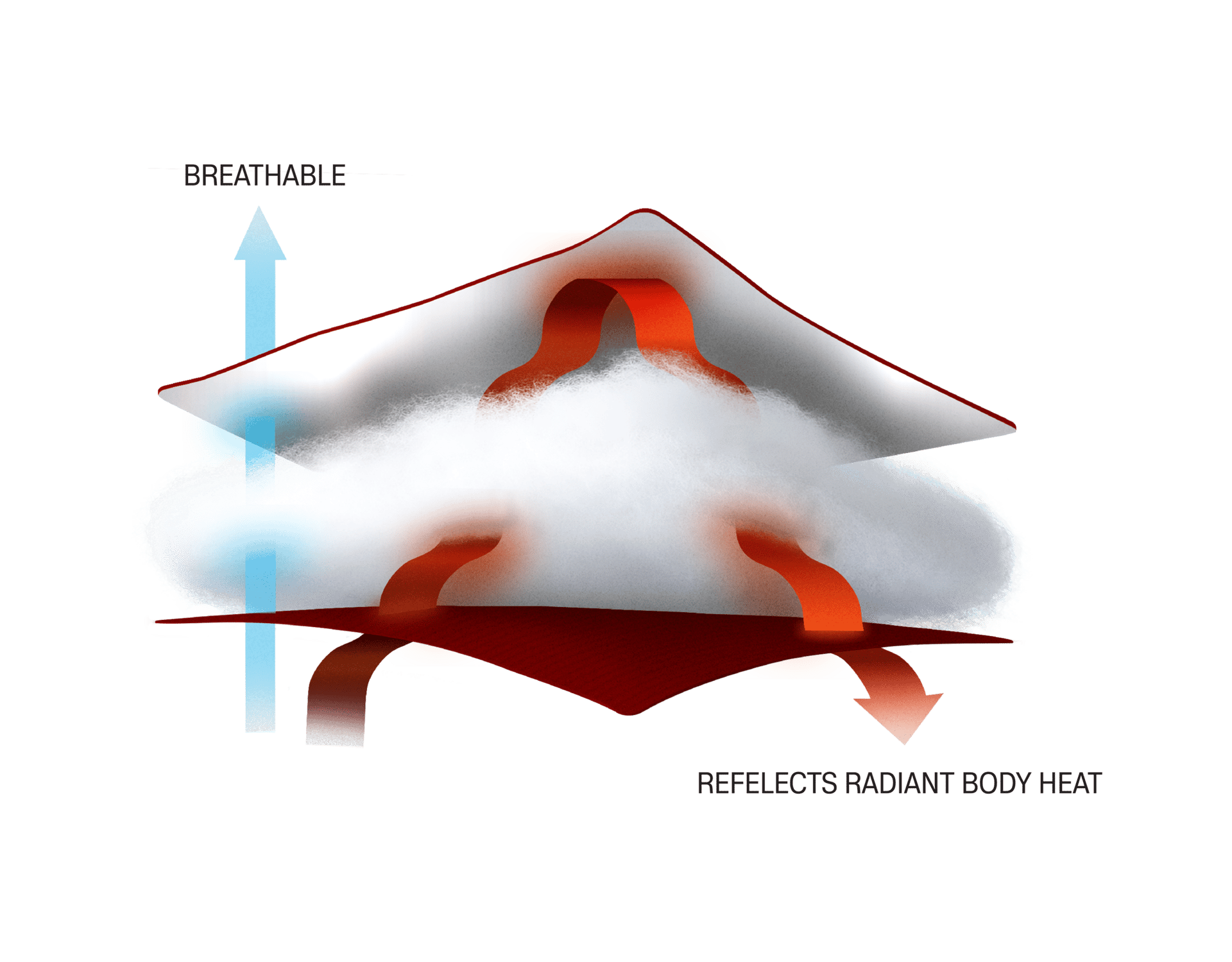 Diagram of layered material: reflects radiant body heat (orange arrows), breathable (blue arrow).