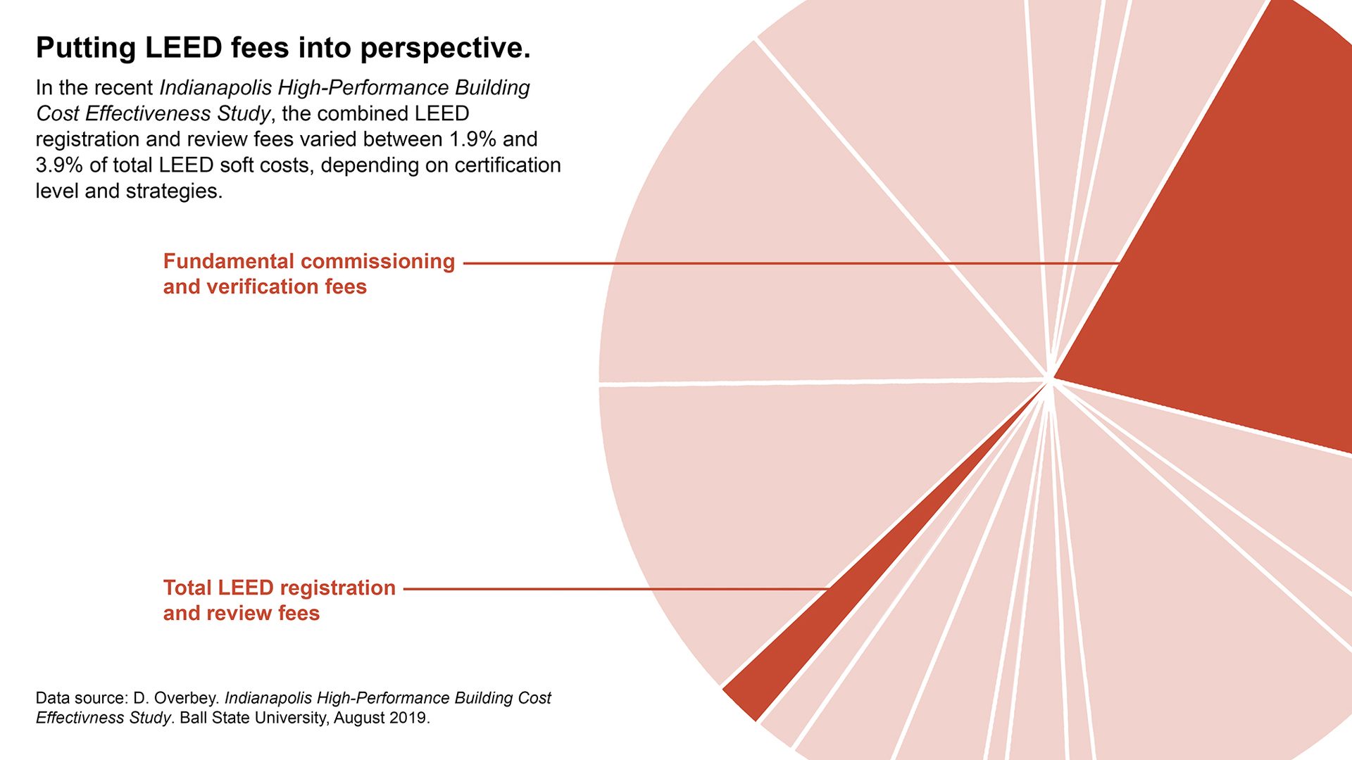 Putting LEED fees into perspective