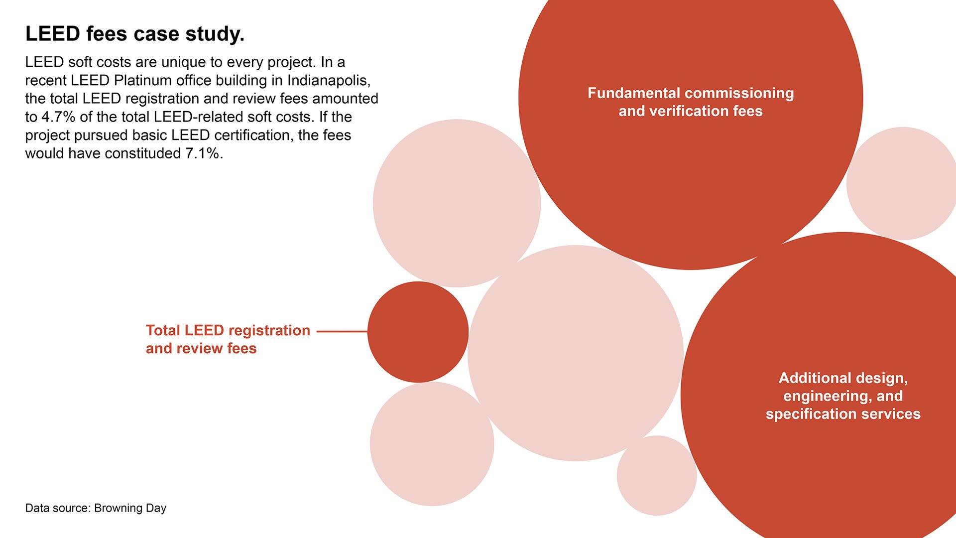 LEED fees in a case study