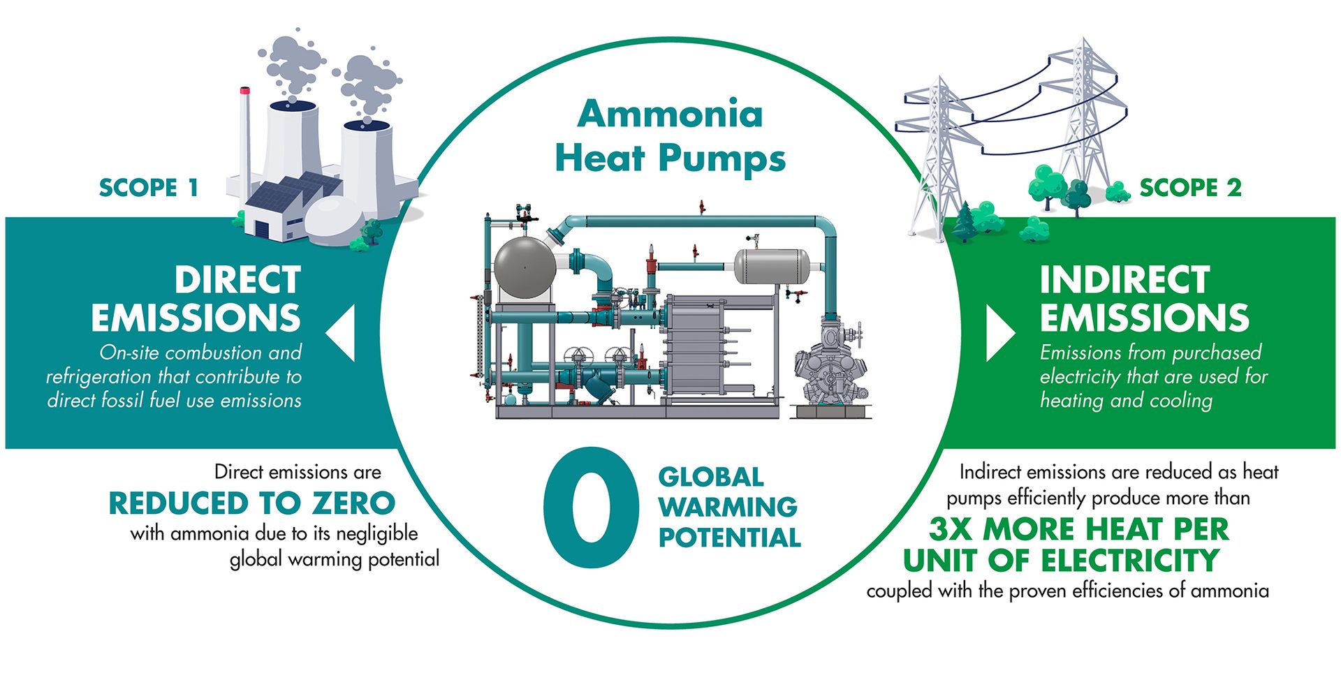 Ammonia Heat Pumps