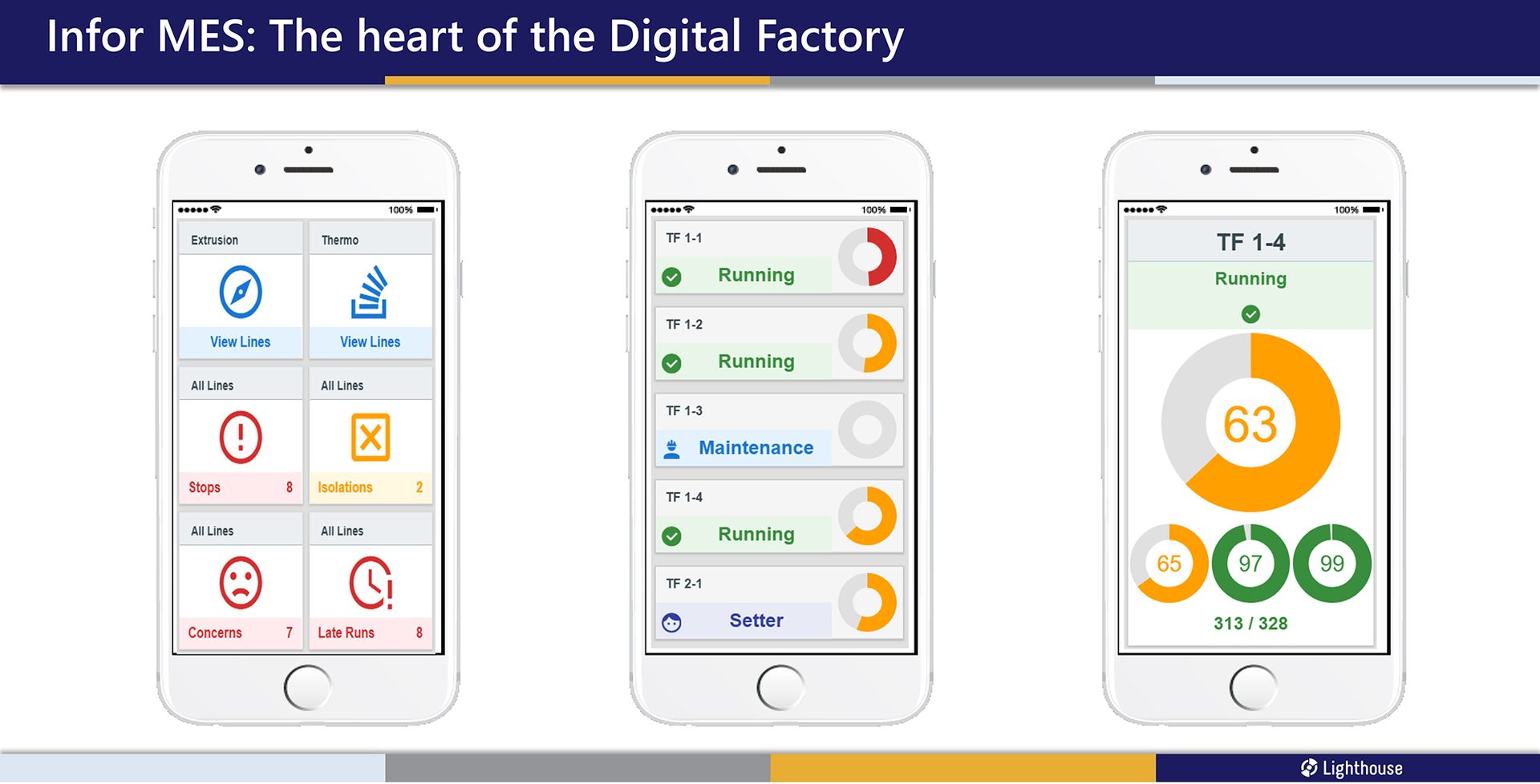 Smartphone screens are great at providing key data on the digital factory