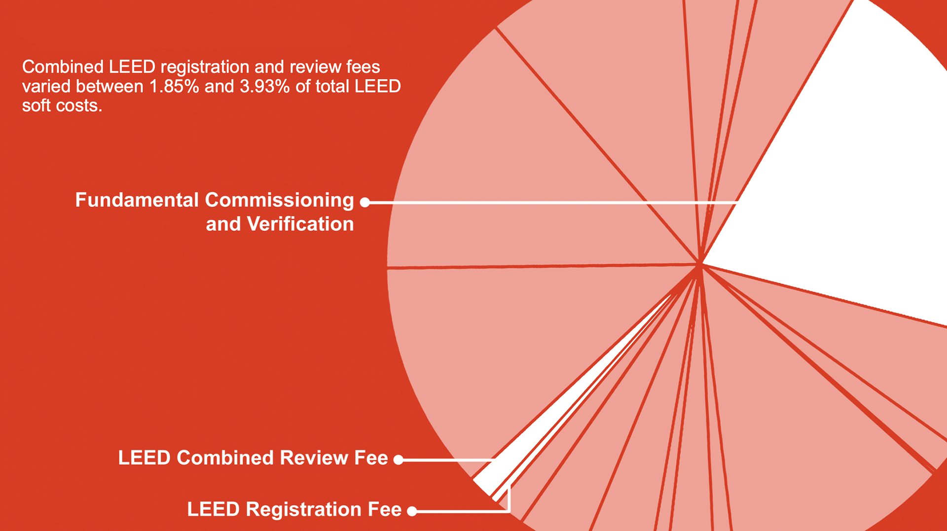 Cost of LEED certification