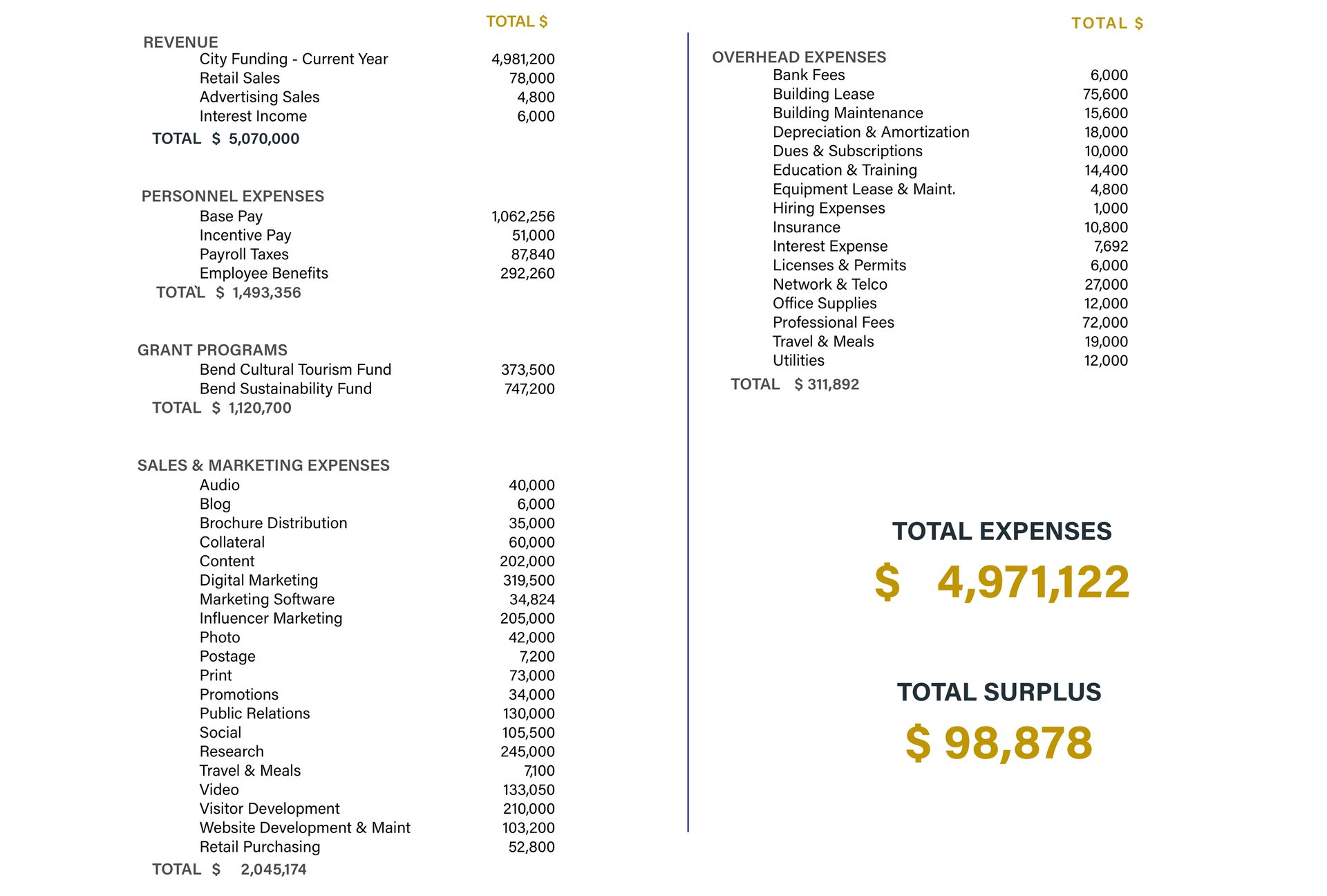Visit Bend budget breakout FY 25