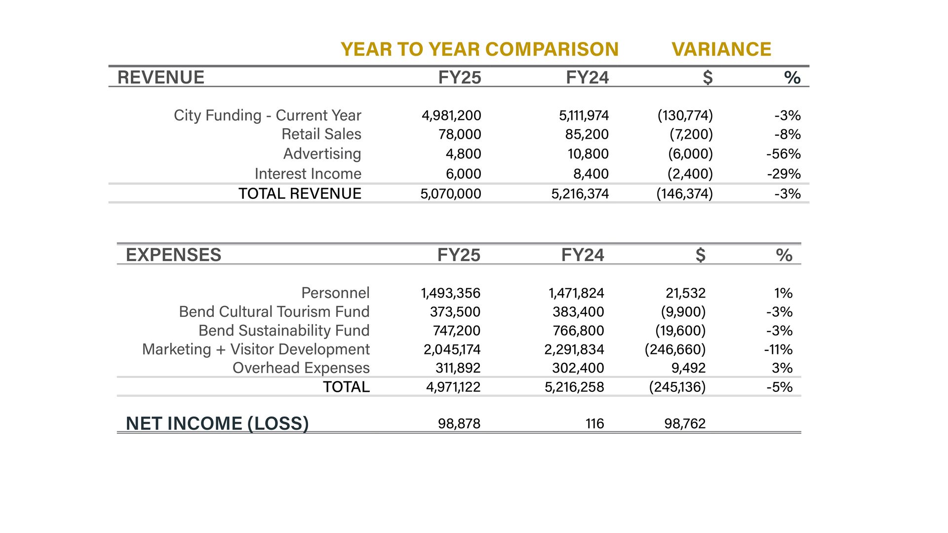 Visit Bend budget FY25