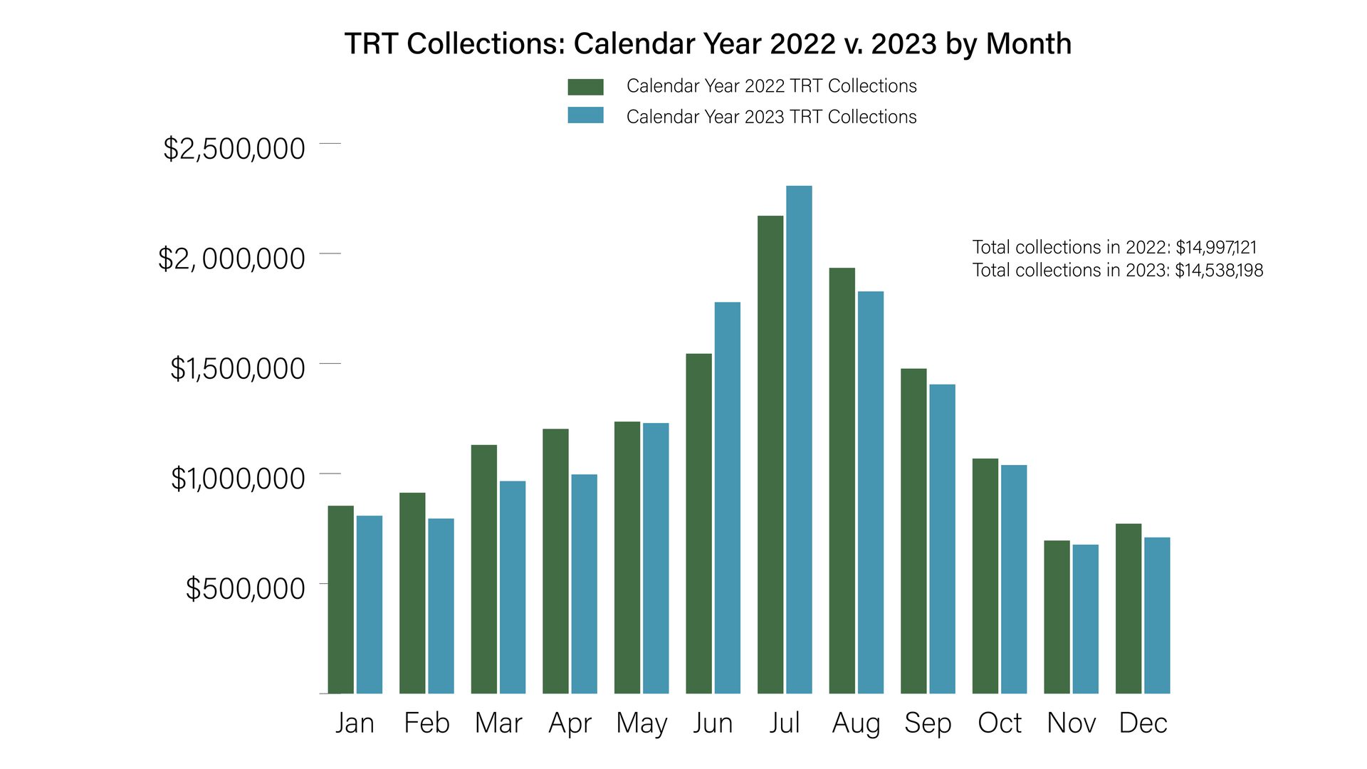 TRT Collections Bend, OR 2023