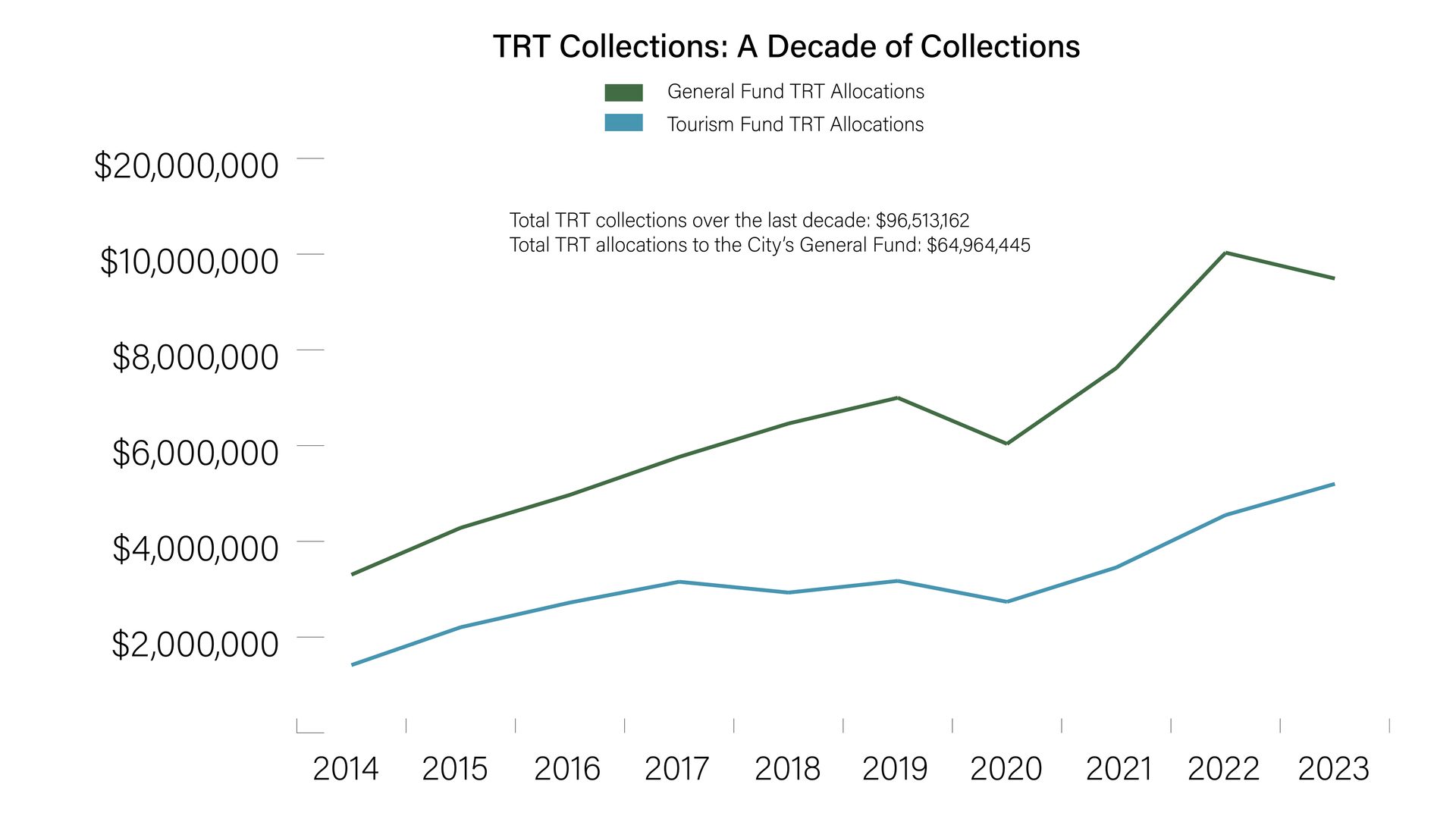 TRT collections in Bend over the past decade
