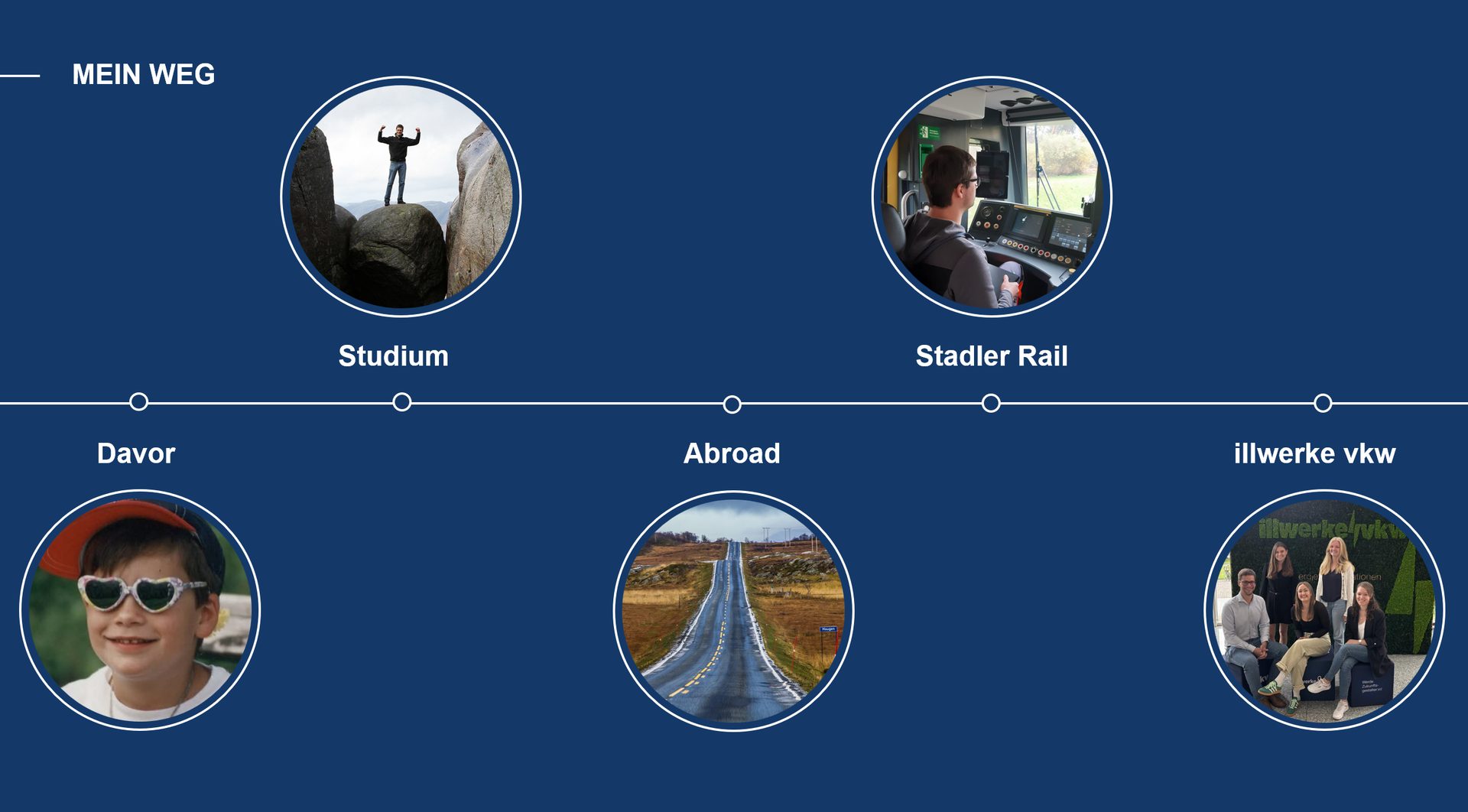 Timeline "MEIN WEG" (My Way) with five stages: Davor (boy), Studium (man on rock), Abroad (road), Stadler Rail (train driver), illwerke vkw (group).