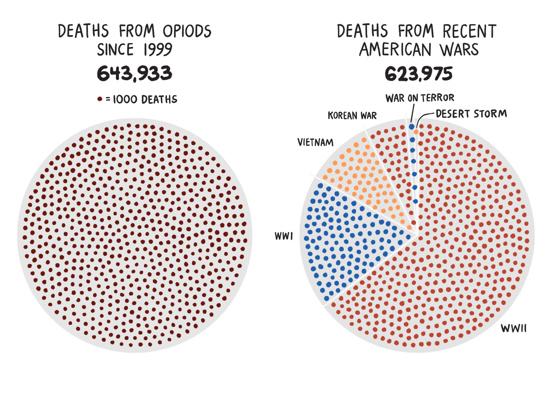 Side-by-side circle dot charts representing the number of deaths from opioids and the number of American military casualties from recent wars including WWI, WWII, Vietnam, Korean War, Desert Storm, and the War on Terror. 643,933 people died from opioids since 1999 and 623,975 people died from these recent American wars.