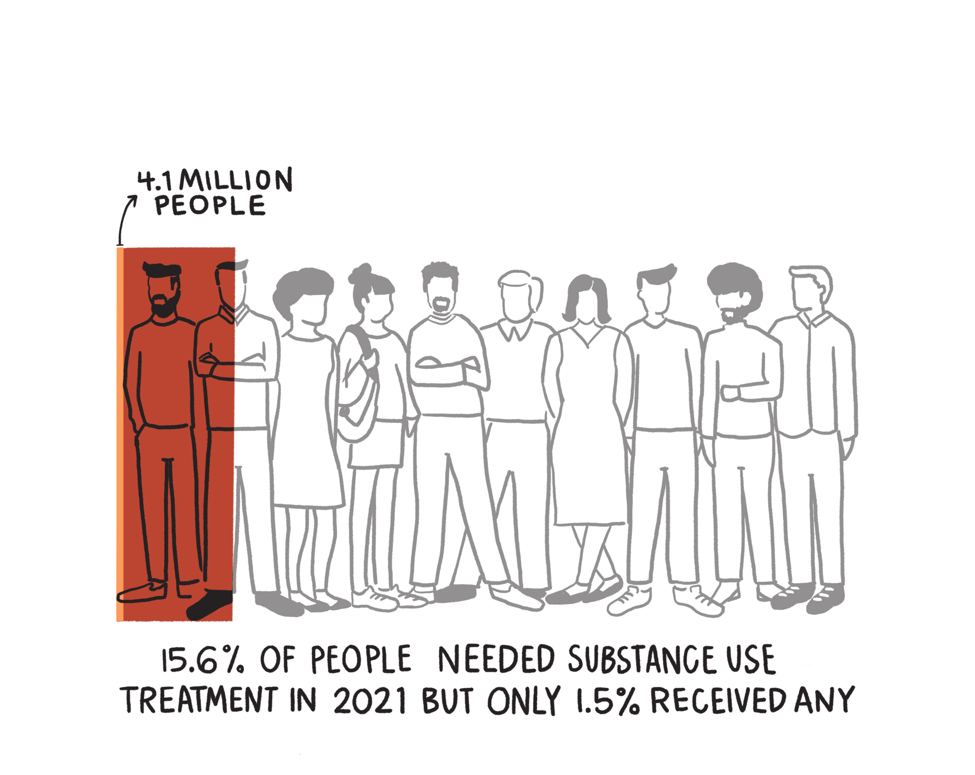 Bar char with silhouettes of ten people in the background. The caption reads 15.6% of people needed substance use treatment in 2021 but only 1.5% received any. 1.5% is equal to 4.1 million people.