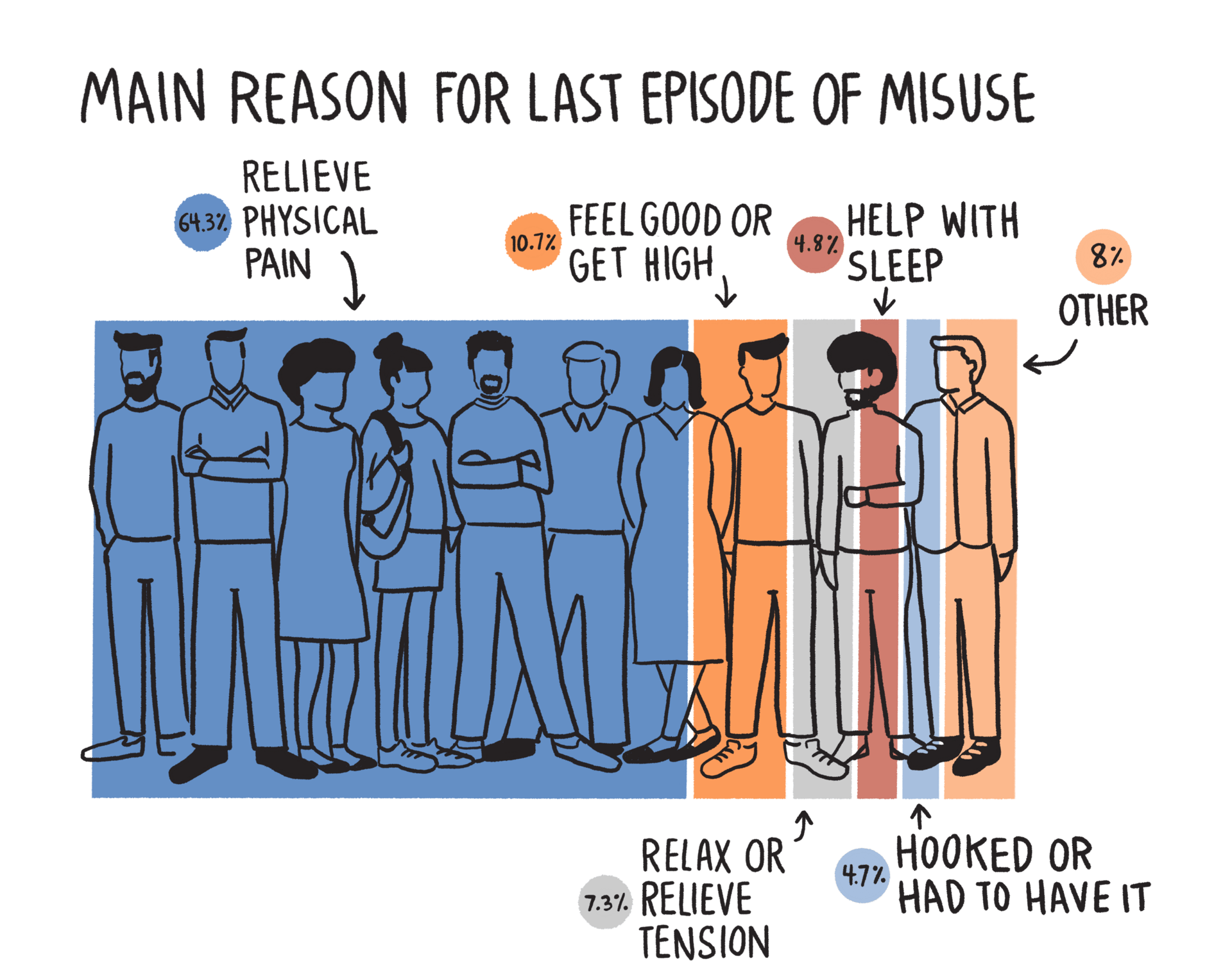 Bar char with silhouettes of ten people in the background. The header is Main Reason for Last Episode of Misuse. 64.3% of people last misused to relieve physical pain, 10.7% did it to feel good or get high, 7.3% to relax or relieve tension, 4.8% to help with sleep, 4.7% because they&#x27;re hooked or had to have it, and 8% for other reasons.