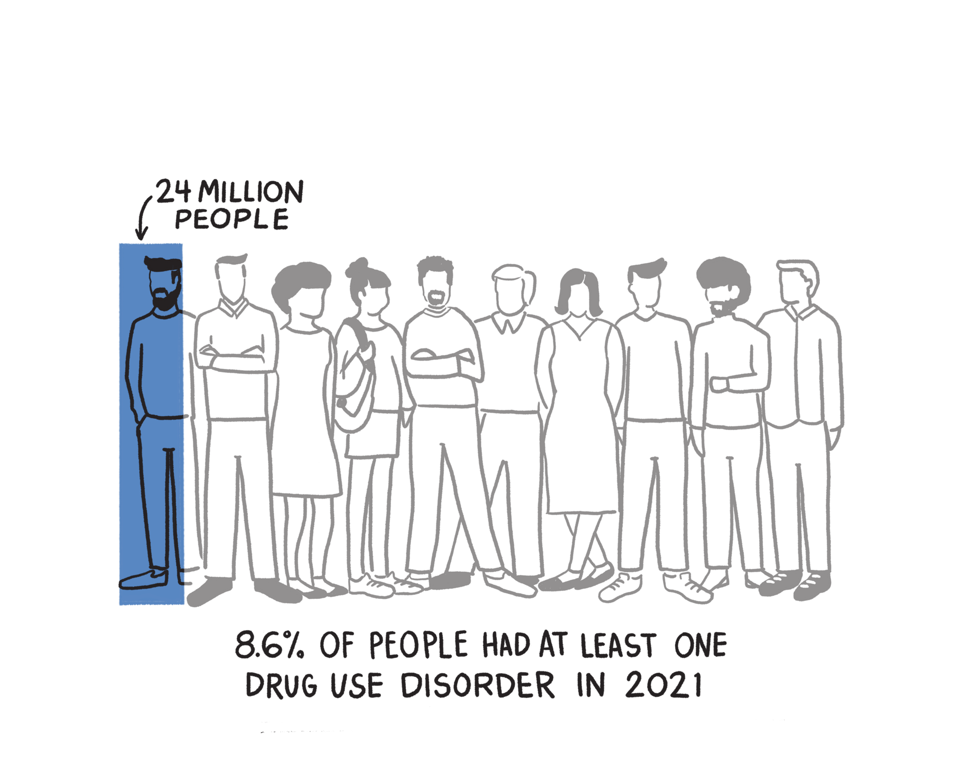 Bar char with silhouettes of ten people in the background. The caption reads 8.6% of people had at least one drug use disorder in 2021. That is equal to 24 million people.