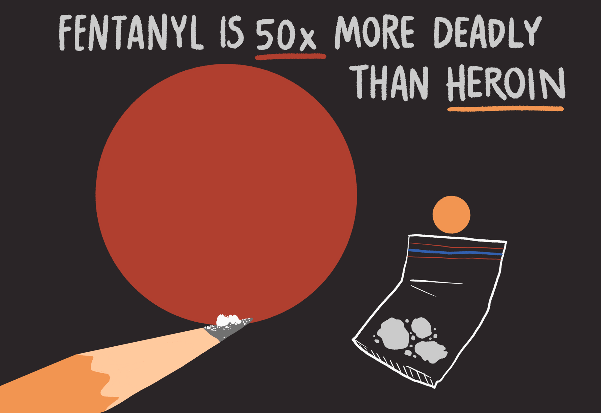 Infographic that reads &#x22;fentanyl is 50 times more deadly than heroin.&#x22; There are two circular area charts above 2 mg of fentanyl on a pencil and a bag of heroin. 