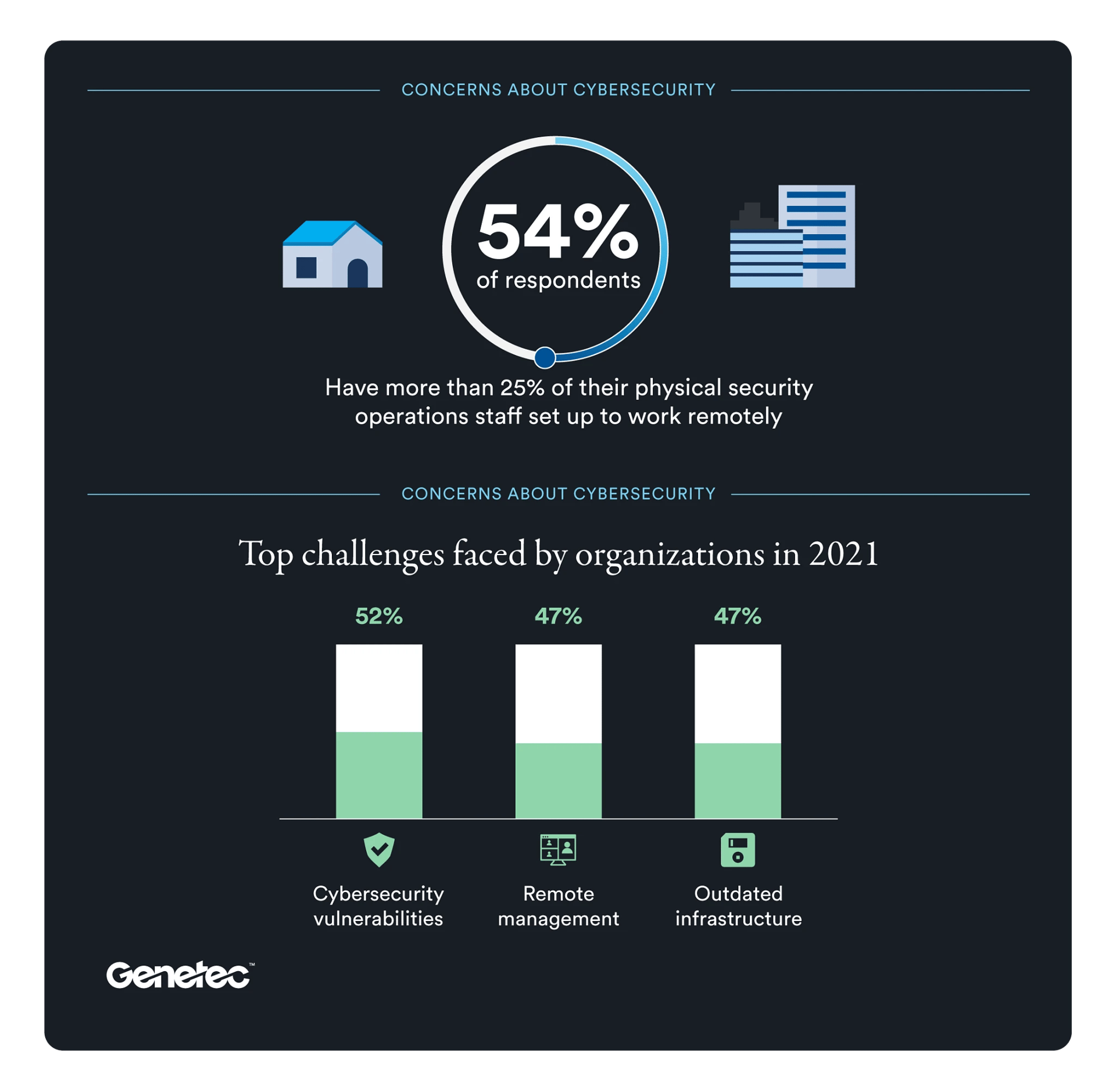 Genetec